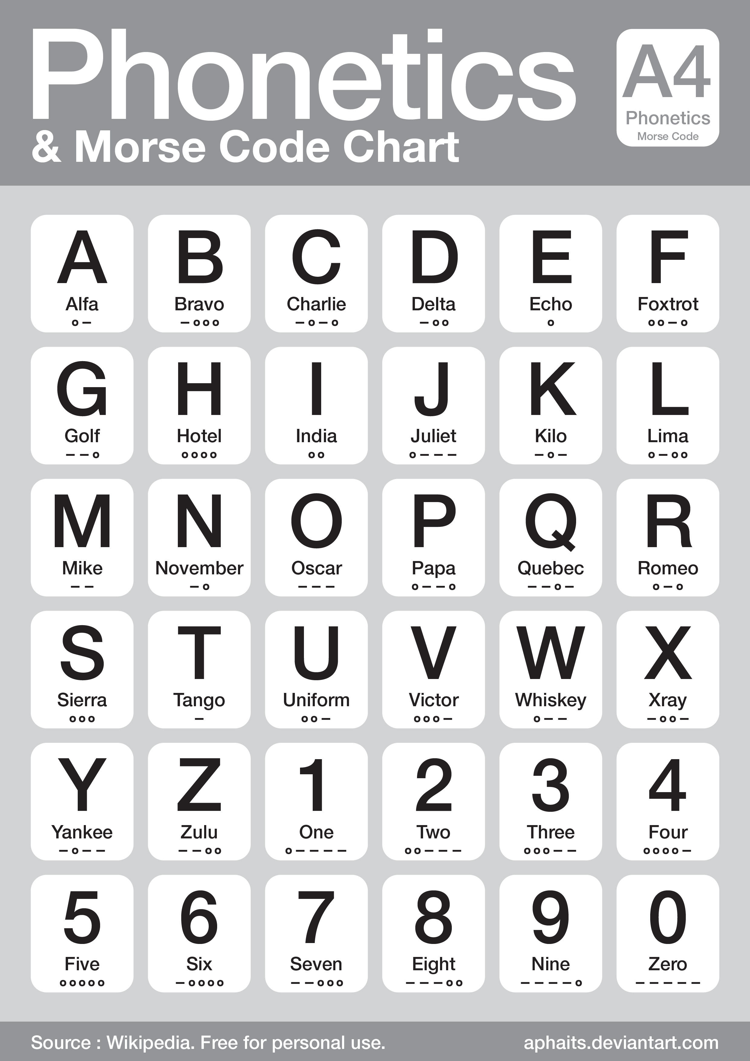 Military Phonetic Alphabet Chart Pdf
